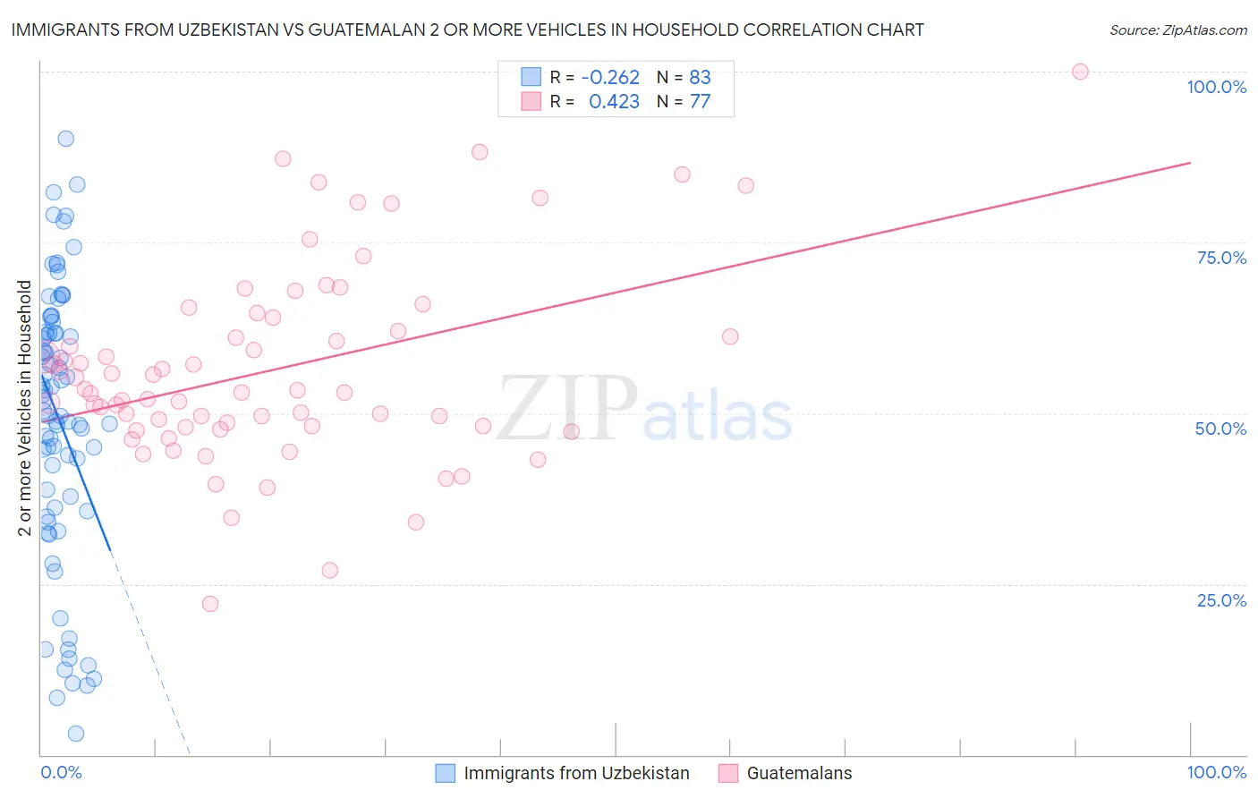 Immigrants from Uzbekistan vs Guatemalan 2 or more Vehicles in Household