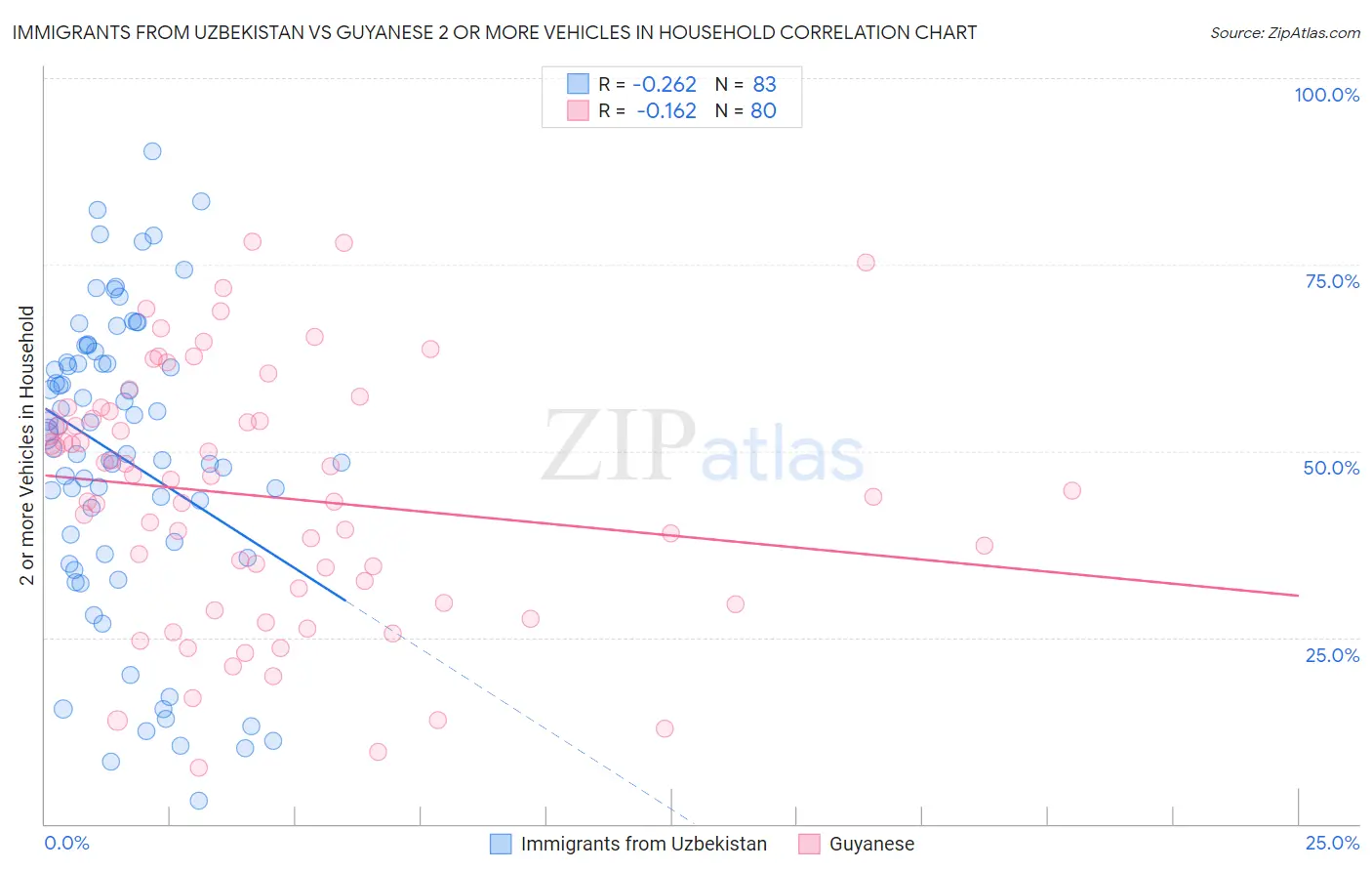 Immigrants from Uzbekistan vs Guyanese 2 or more Vehicles in Household