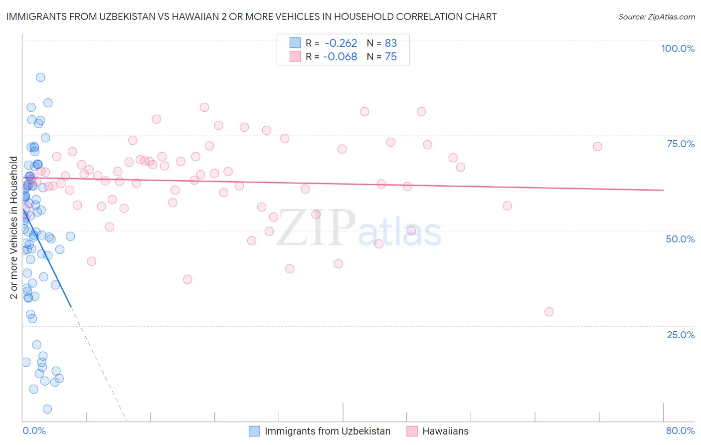 Immigrants from Uzbekistan vs Hawaiian 2 or more Vehicles in Household