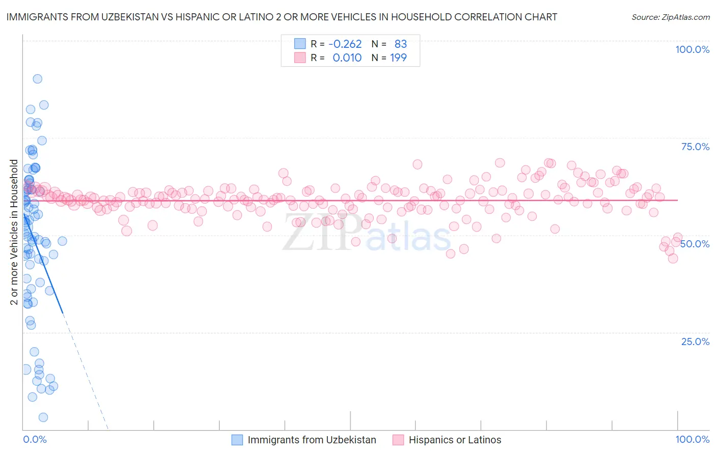 Immigrants from Uzbekistan vs Hispanic or Latino 2 or more Vehicles in Household