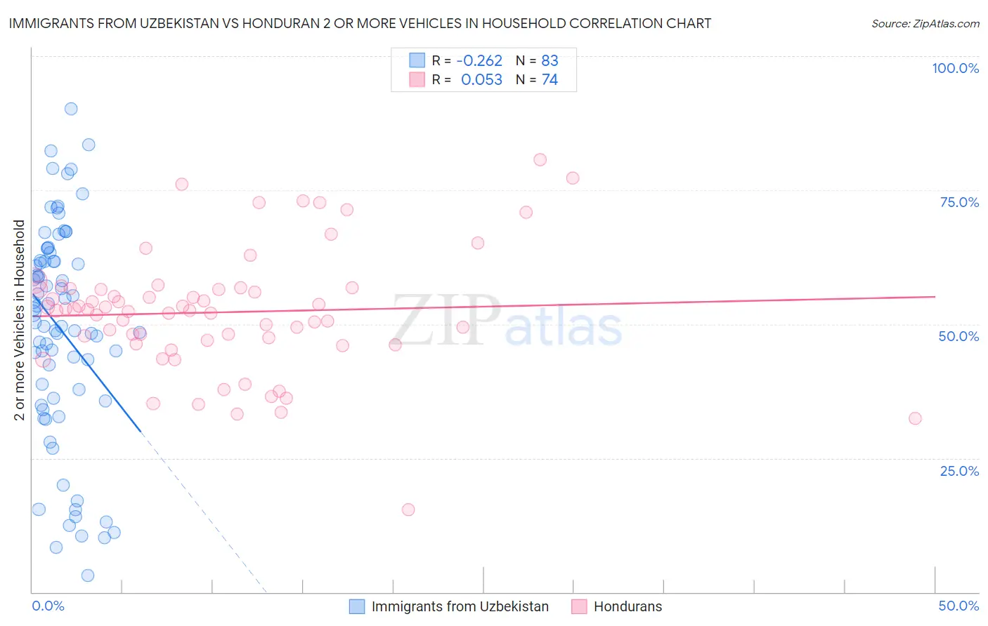 Immigrants from Uzbekistan vs Honduran 2 or more Vehicles in Household