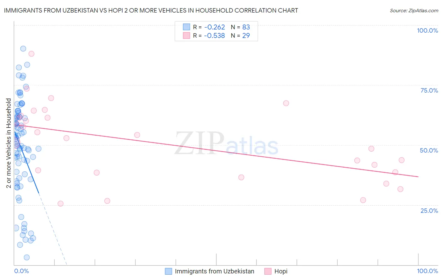Immigrants from Uzbekistan vs Hopi 2 or more Vehicles in Household