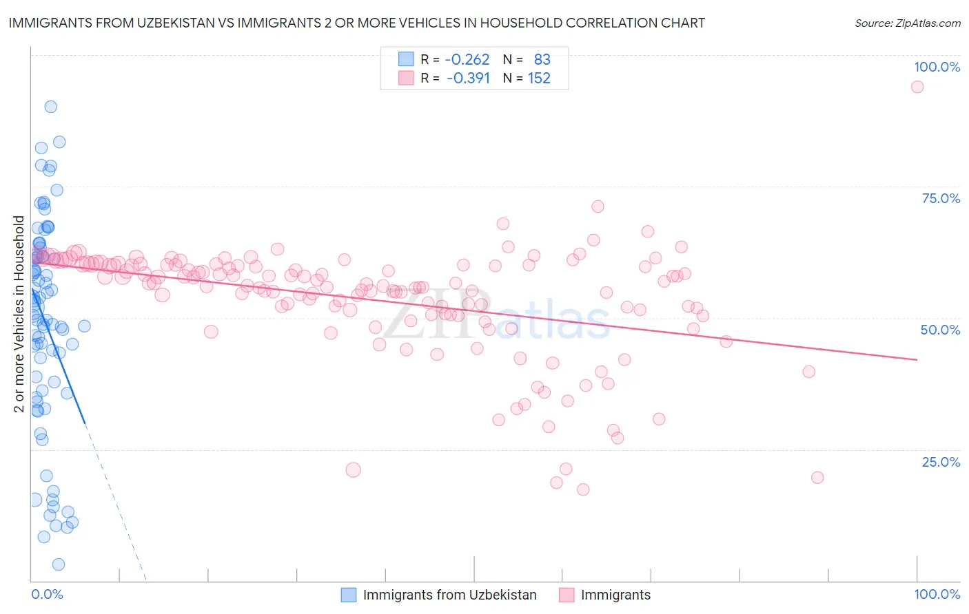 Immigrants from Uzbekistan vs Immigrants 2 or more Vehicles in Household