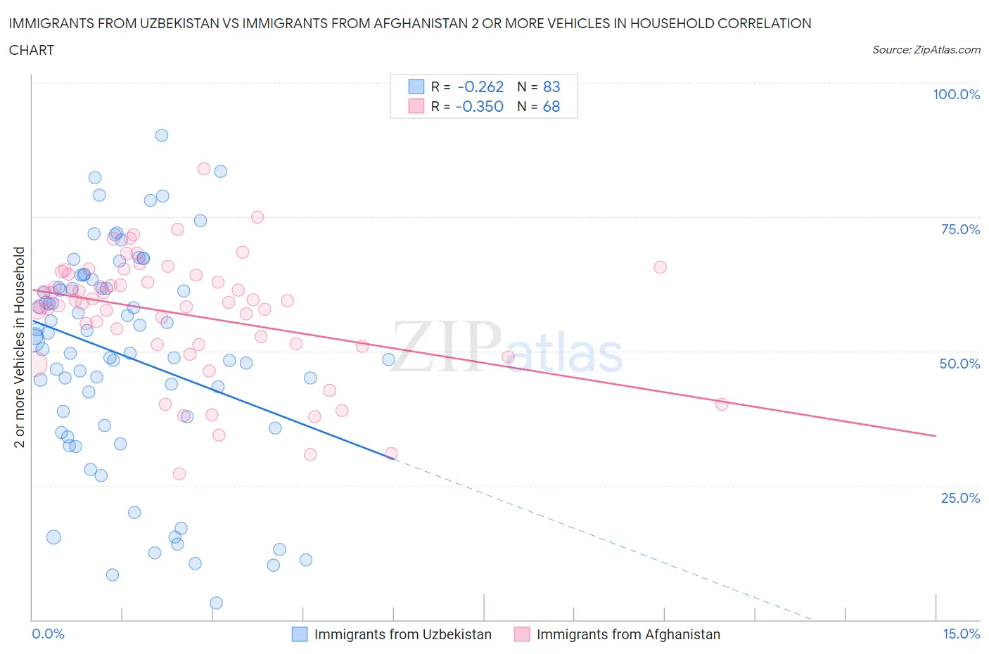 Immigrants from Uzbekistan vs Immigrants from Afghanistan 2 or more Vehicles in Household