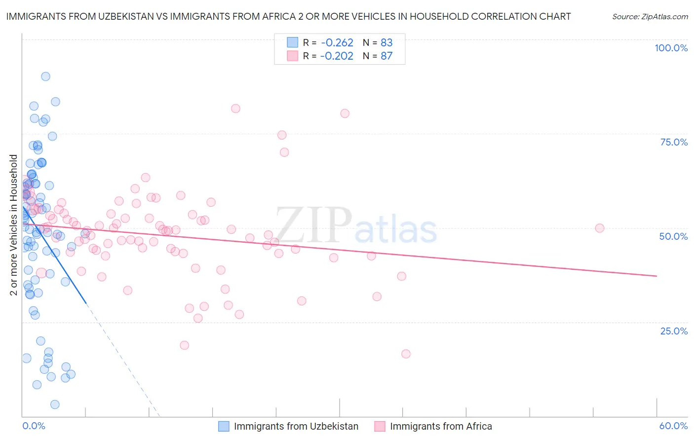 Immigrants from Uzbekistan vs Immigrants from Africa 2 or more Vehicles in Household