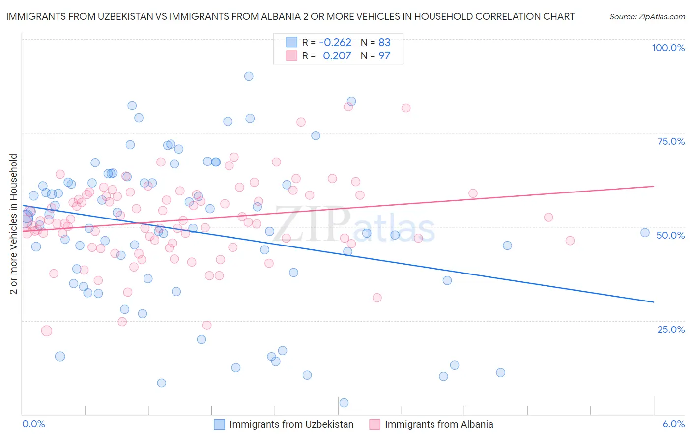 Immigrants from Uzbekistan vs Immigrants from Albania 2 or more Vehicles in Household