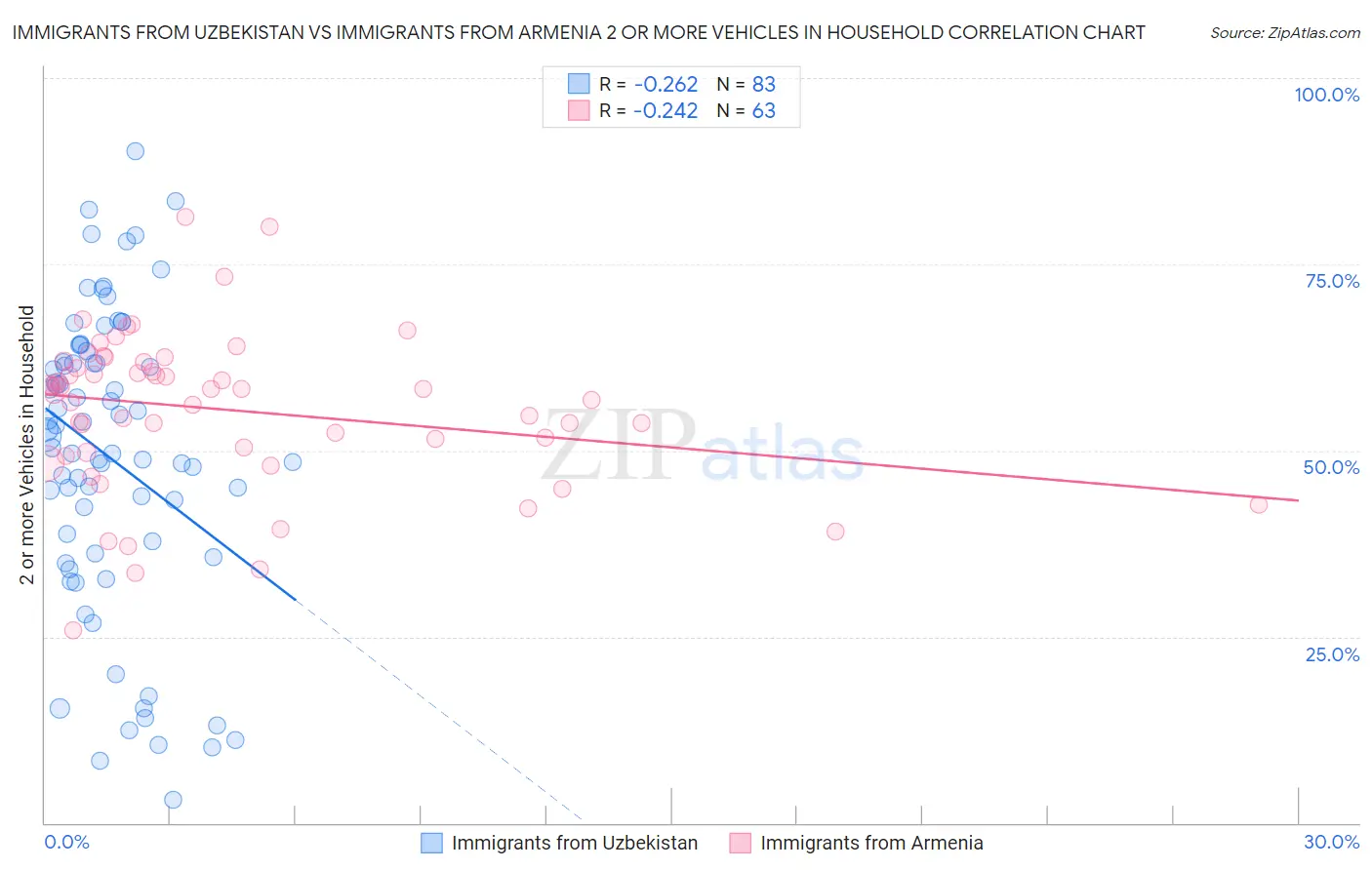 Immigrants from Uzbekistan vs Immigrants from Armenia 2 or more Vehicles in Household