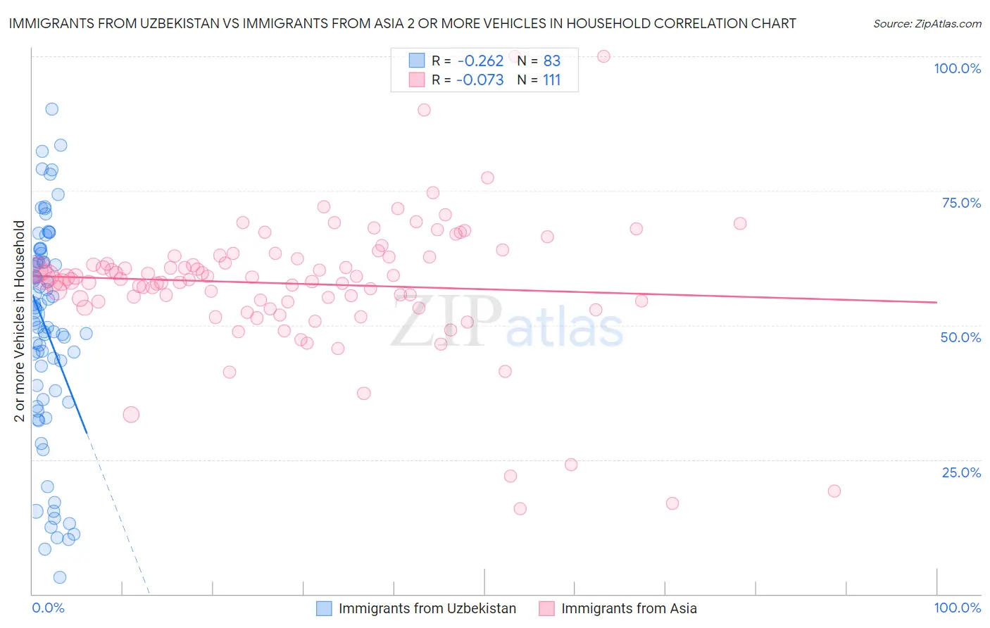 Immigrants from Uzbekistan vs Immigrants from Asia 2 or more Vehicles in Household