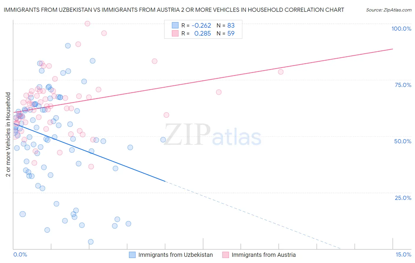Immigrants from Uzbekistan vs Immigrants from Austria 2 or more Vehicles in Household