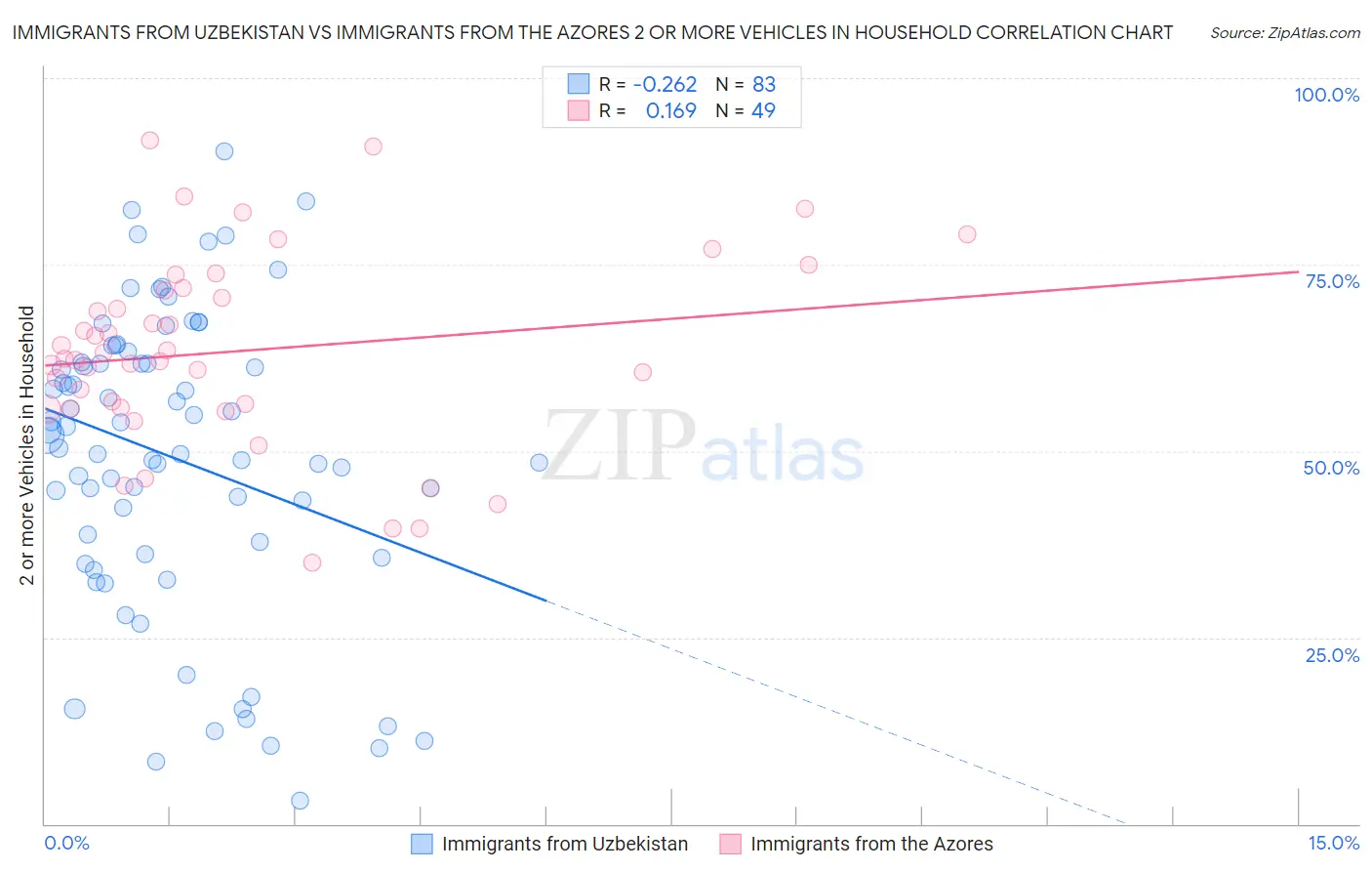 Immigrants from Uzbekistan vs Immigrants from the Azores 2 or more Vehicles in Household