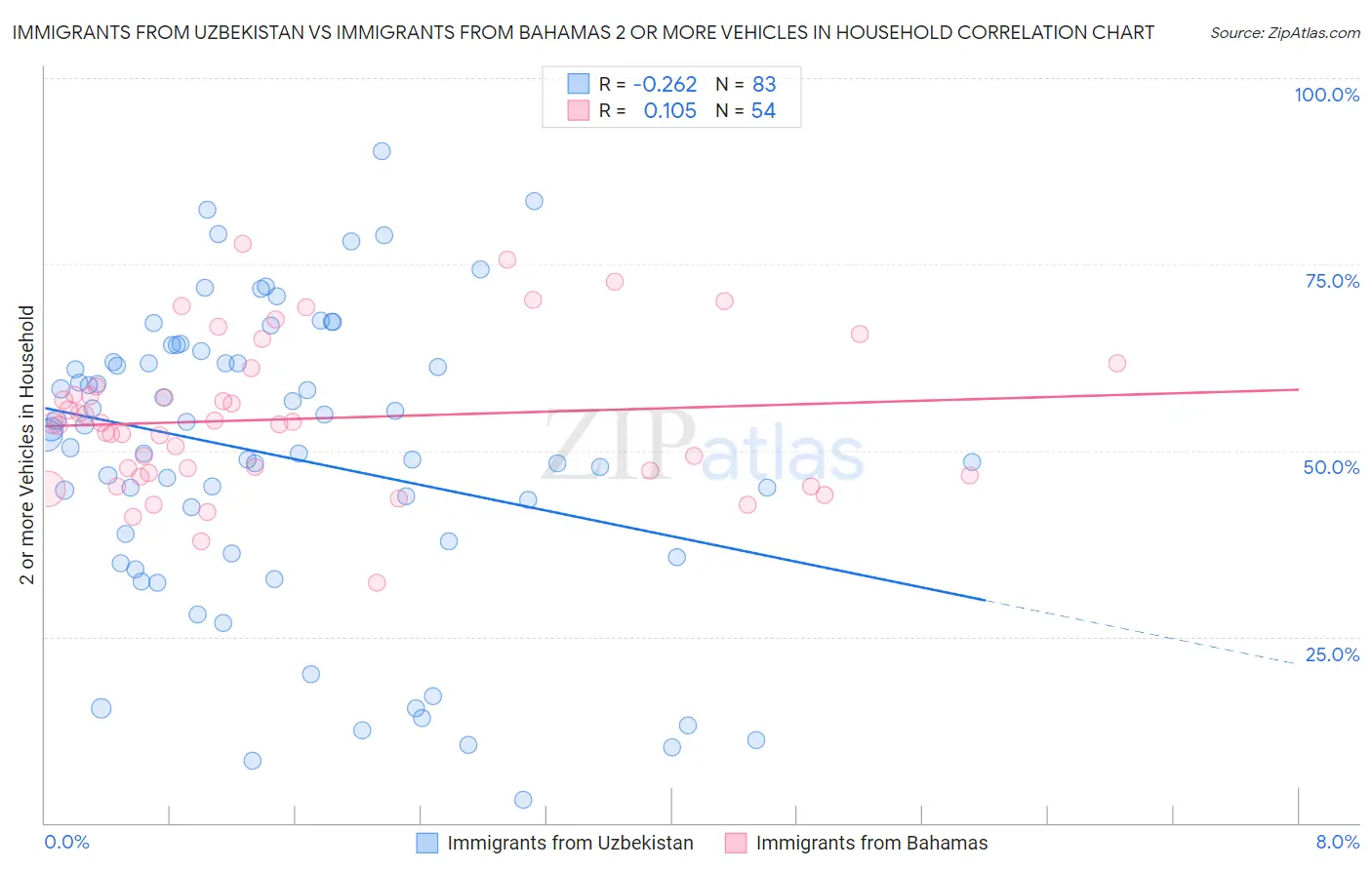 Immigrants from Uzbekistan vs Immigrants from Bahamas 2 or more Vehicles in Household
