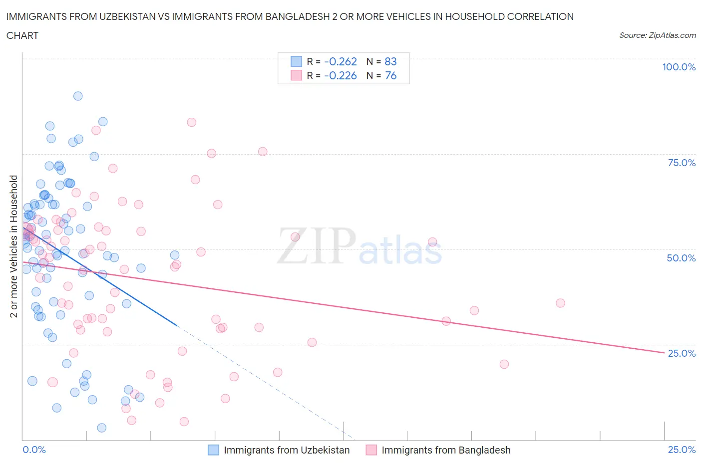 Immigrants from Uzbekistan vs Immigrants from Bangladesh 2 or more Vehicles in Household