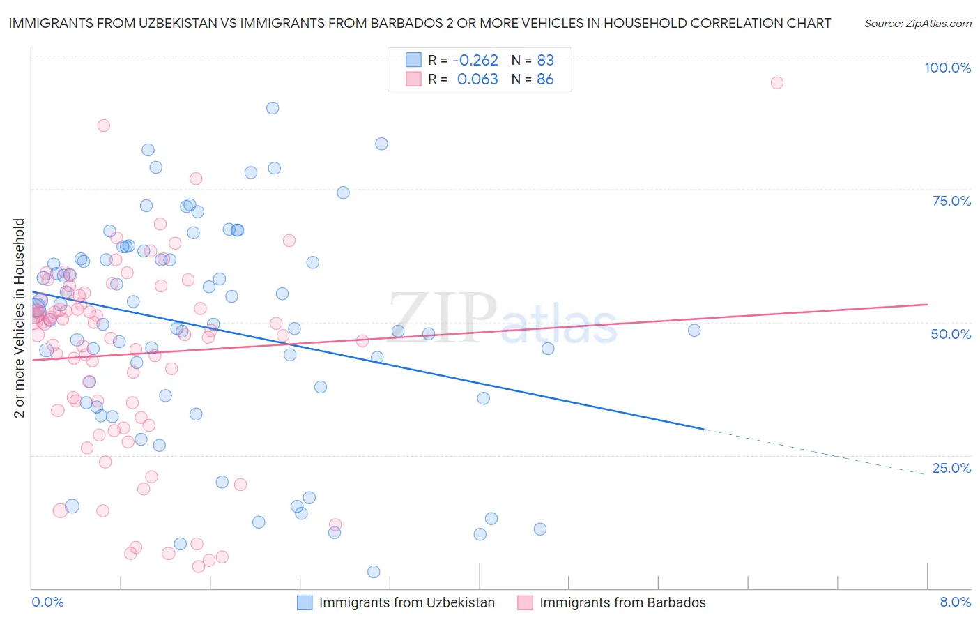 Immigrants from Uzbekistan vs Immigrants from Barbados 2 or more Vehicles in Household