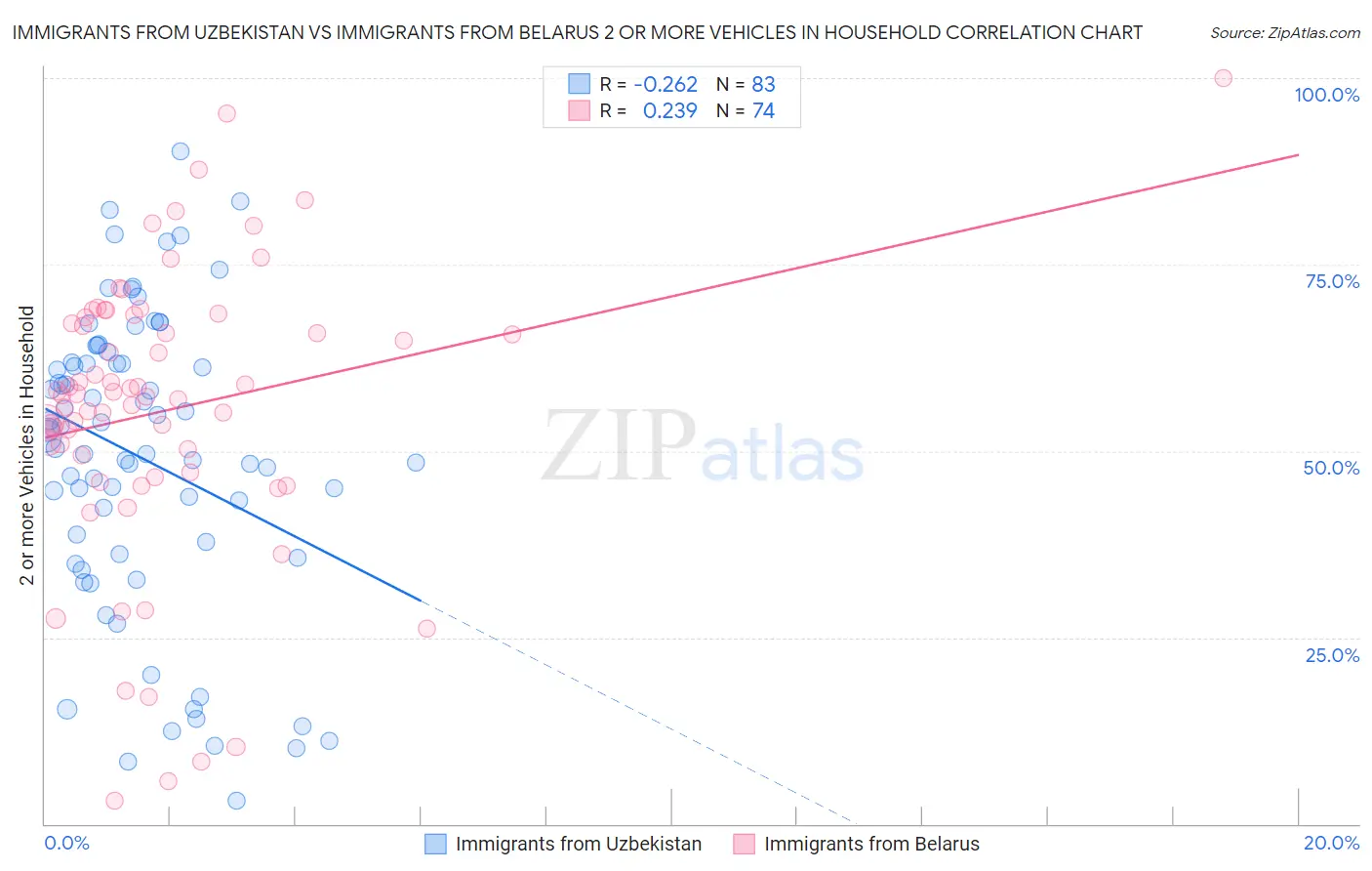 Immigrants from Uzbekistan vs Immigrants from Belarus 2 or more Vehicles in Household