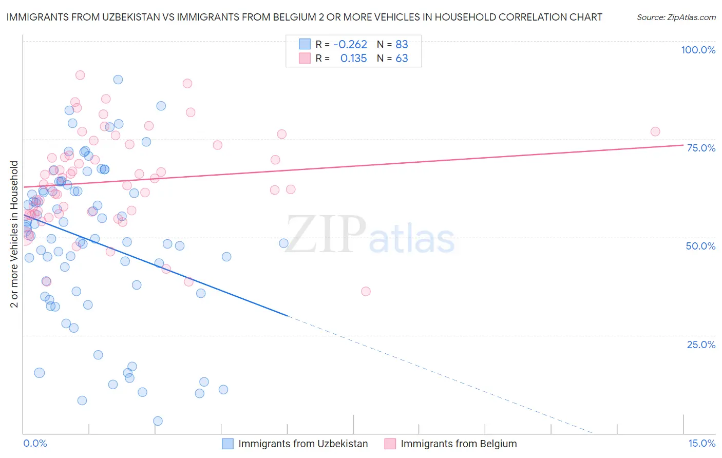 Immigrants from Uzbekistan vs Immigrants from Belgium 2 or more Vehicles in Household