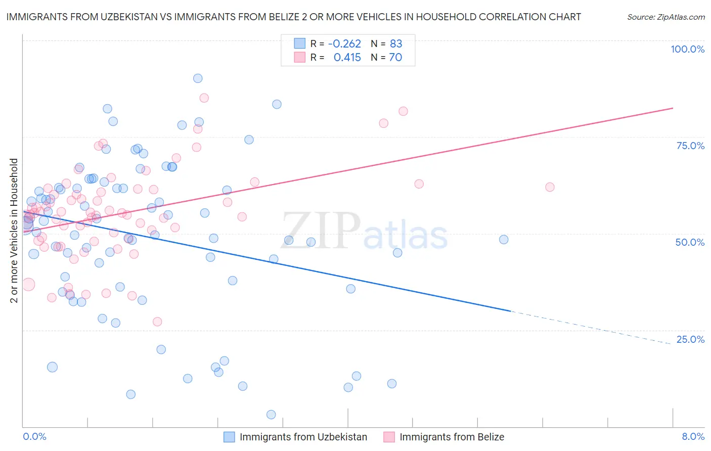 Immigrants from Uzbekistan vs Immigrants from Belize 2 or more Vehicles in Household