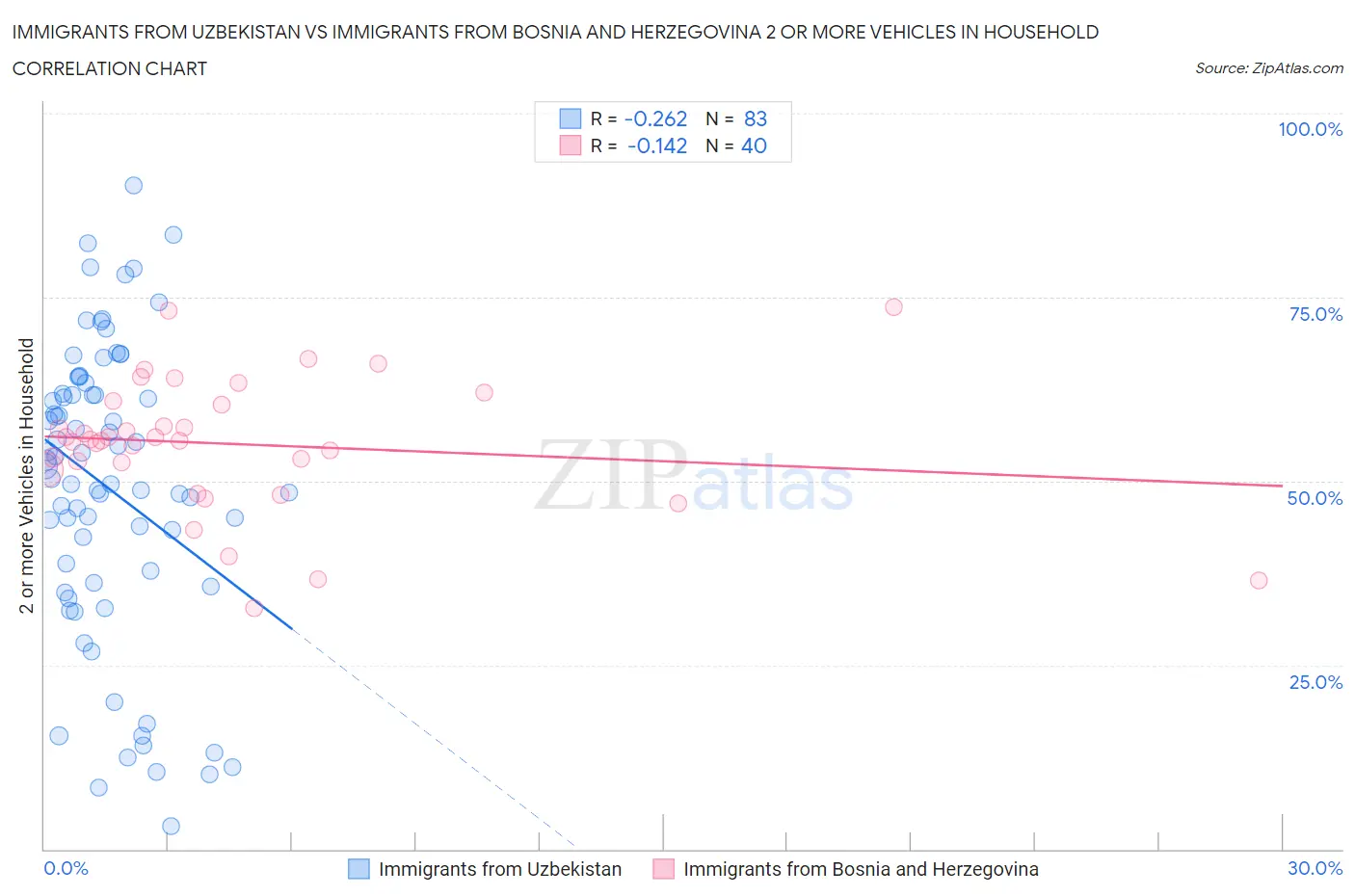 Immigrants from Uzbekistan vs Immigrants from Bosnia and Herzegovina 2 or more Vehicles in Household