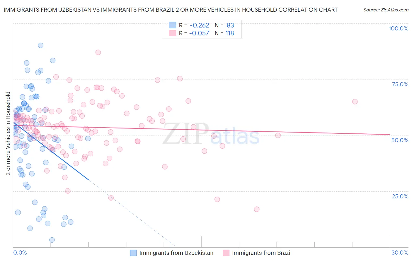 Immigrants from Uzbekistan vs Immigrants from Brazil 2 or more Vehicles in Household
