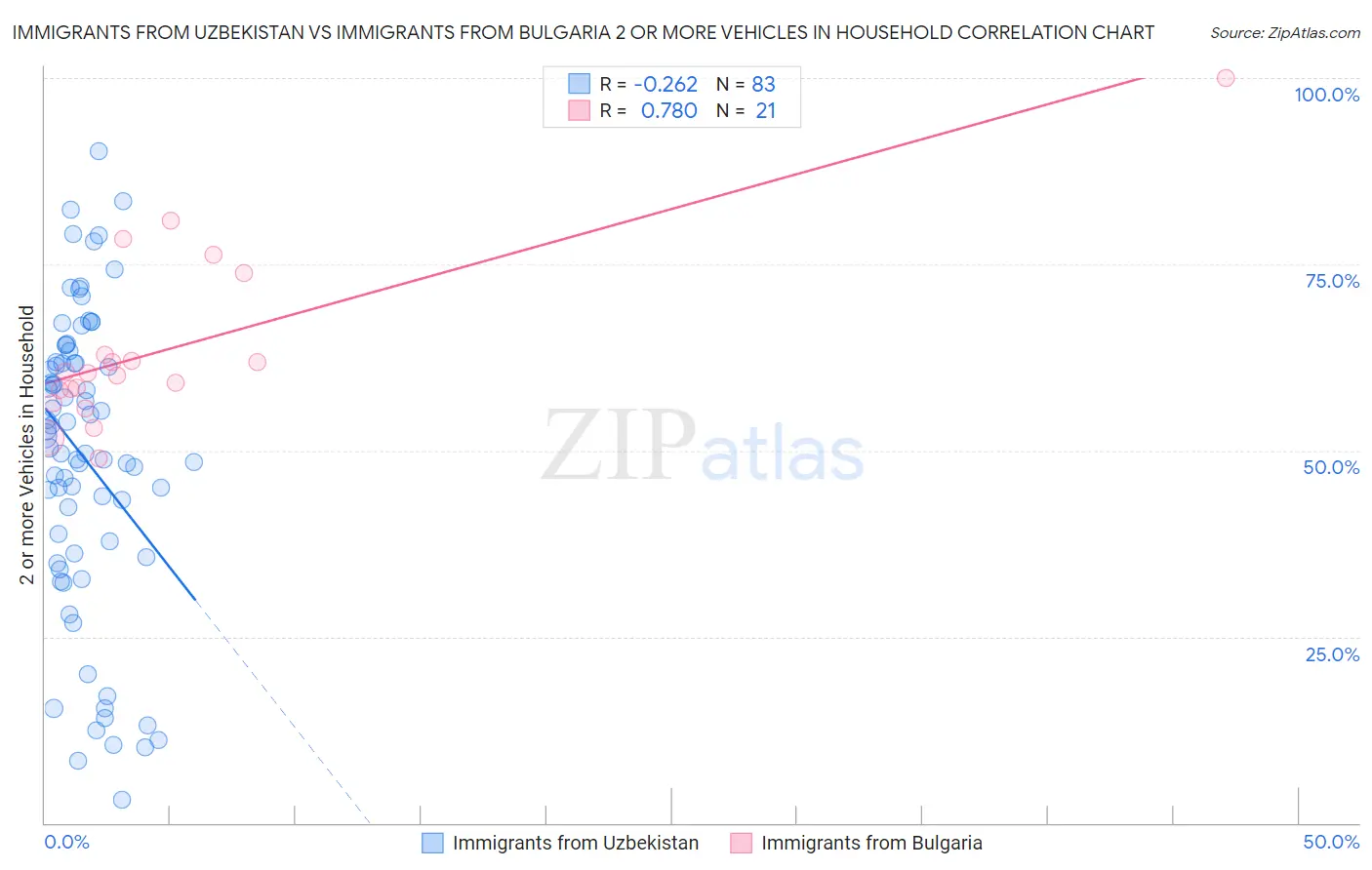 Immigrants from Uzbekistan vs Immigrants from Bulgaria 2 or more Vehicles in Household