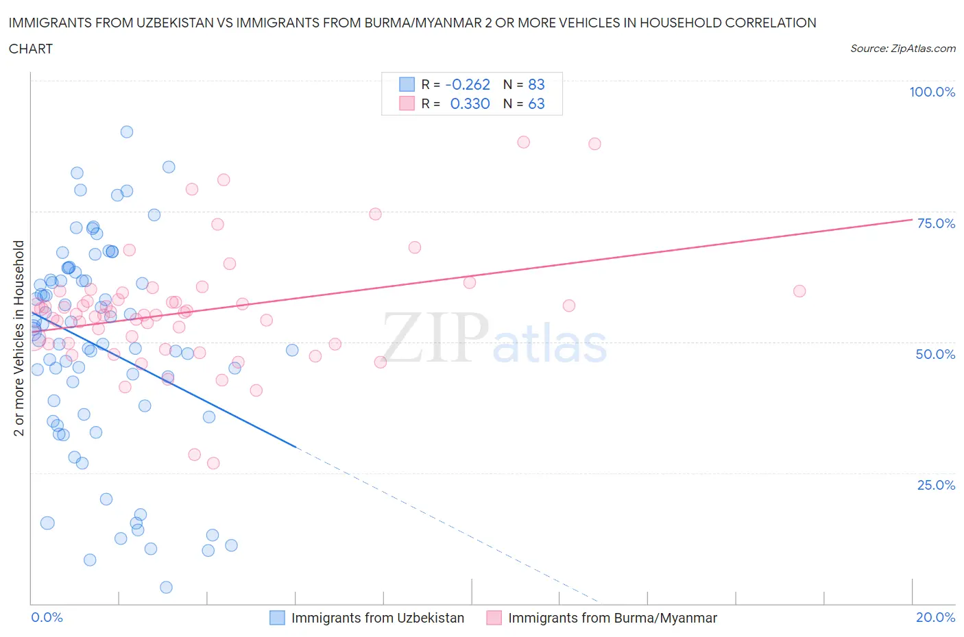 Immigrants from Uzbekistan vs Immigrants from Burma/Myanmar 2 or more Vehicles in Household