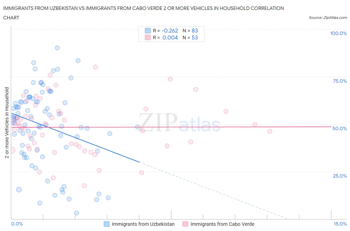 Immigrants from Uzbekistan vs Immigrants from Cabo Verde 2 or more Vehicles in Household