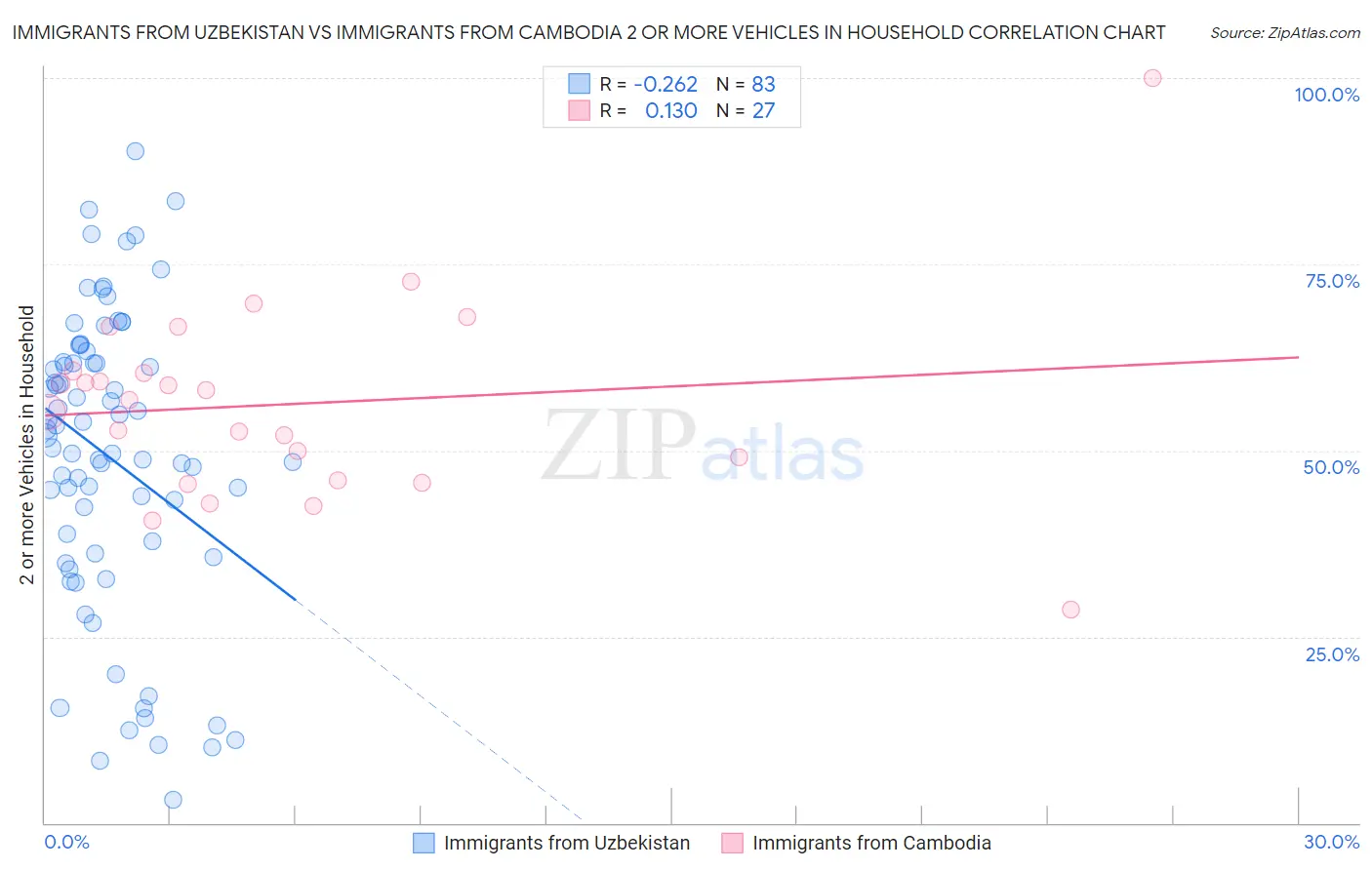 Immigrants from Uzbekistan vs Immigrants from Cambodia 2 or more Vehicles in Household