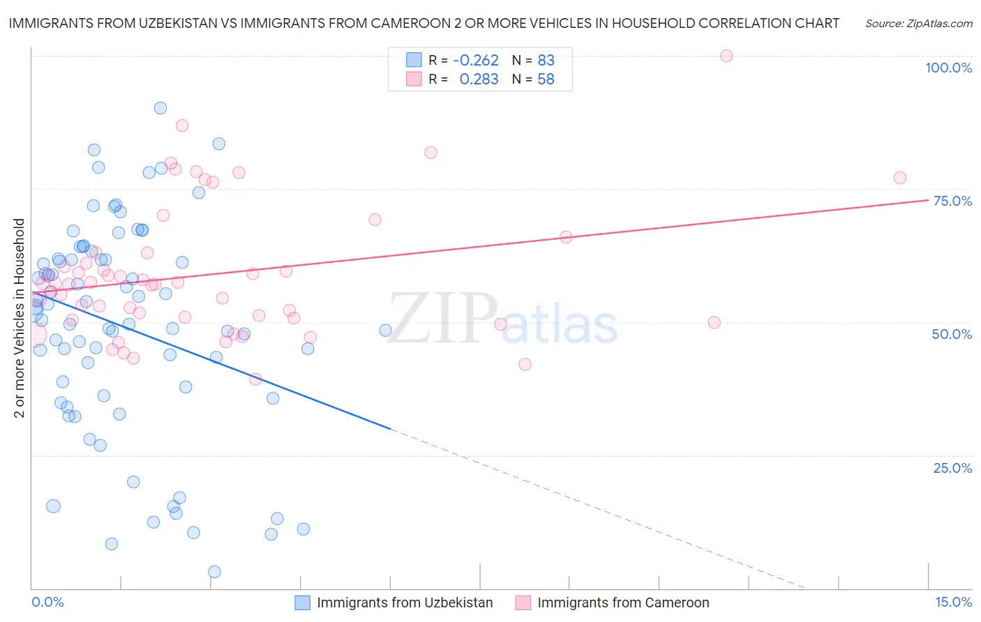 Immigrants from Uzbekistan vs Immigrants from Cameroon 2 or more Vehicles in Household