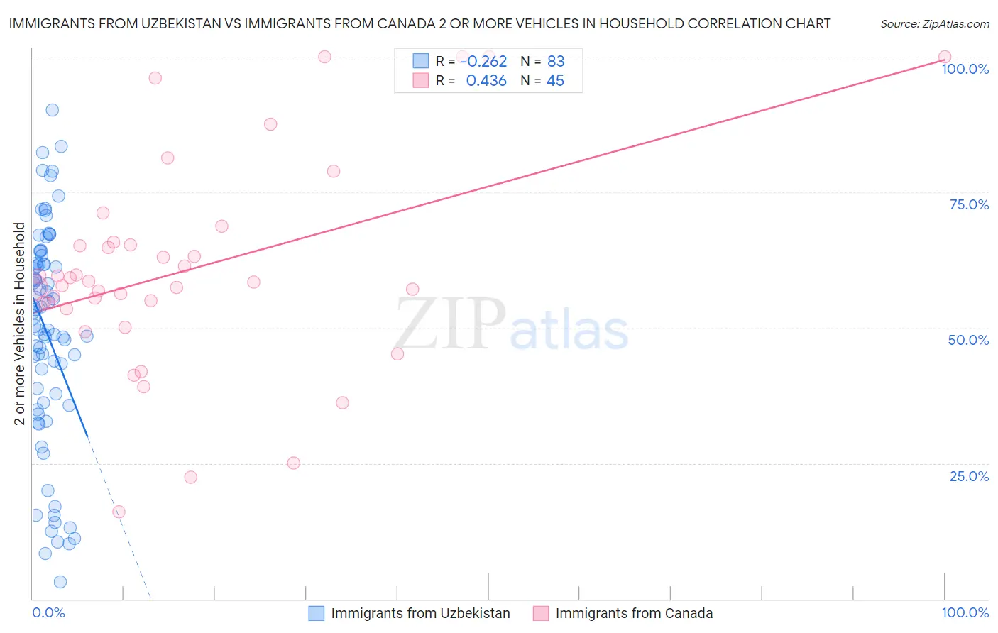 Immigrants from Uzbekistan vs Immigrants from Canada 2 or more Vehicles in Household