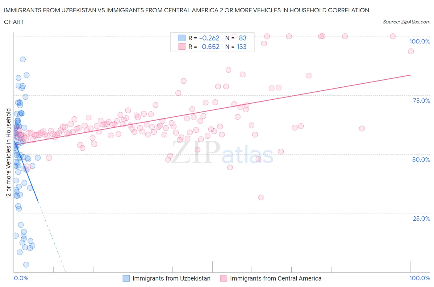 Immigrants from Uzbekistan vs Immigrants from Central America 2 or more Vehicles in Household