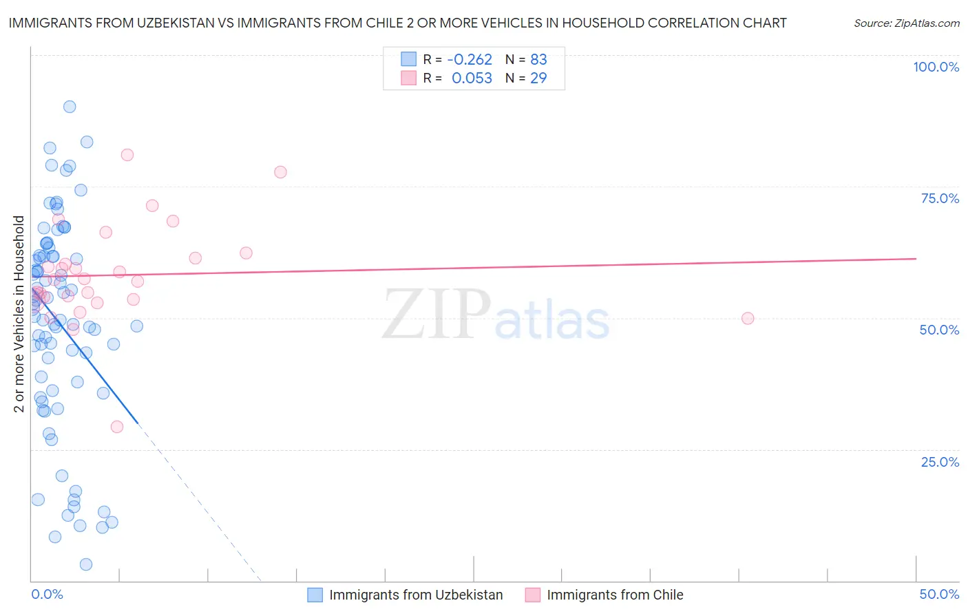 Immigrants from Uzbekistan vs Immigrants from Chile 2 or more Vehicles in Household