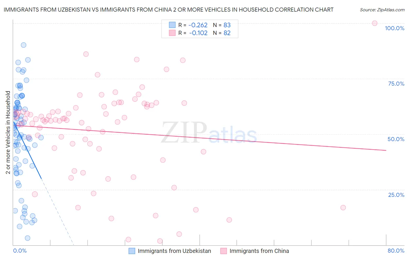 Immigrants from Uzbekistan vs Immigrants from China 2 or more Vehicles in Household