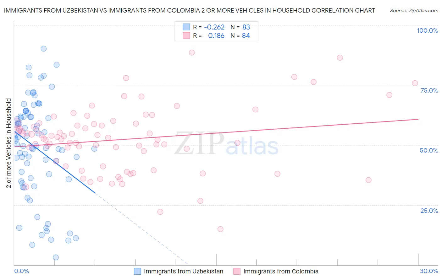Immigrants from Uzbekistan vs Immigrants from Colombia 2 or more Vehicles in Household