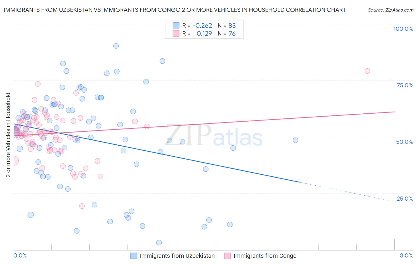 Immigrants from Uzbekistan vs Immigrants from Congo 2 or more Vehicles in Household