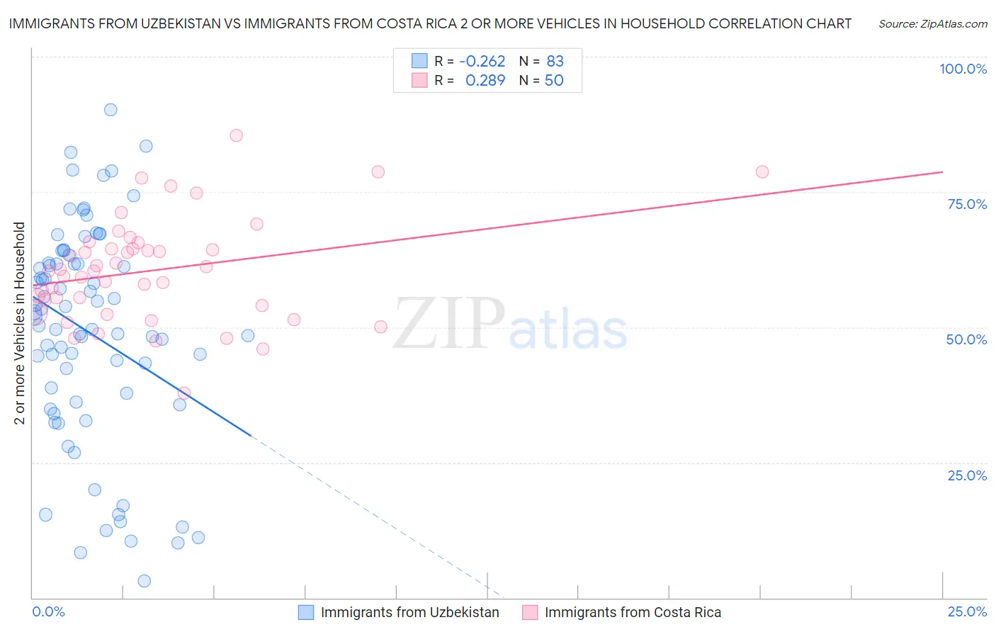 Immigrants from Uzbekistan vs Immigrants from Costa Rica 2 or more Vehicles in Household