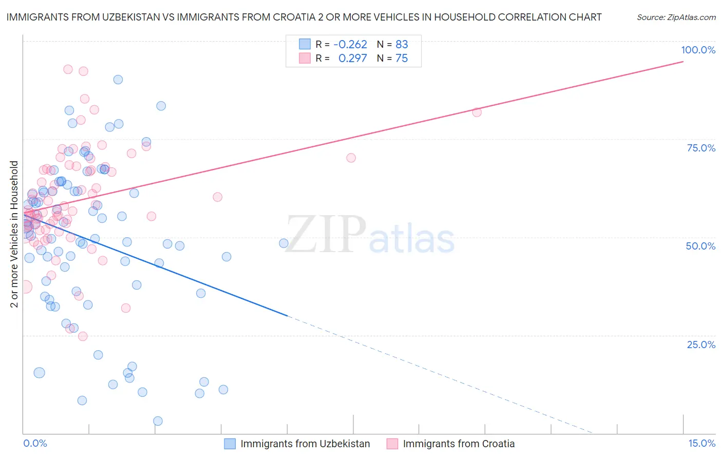 Immigrants from Uzbekistan vs Immigrants from Croatia 2 or more Vehicles in Household