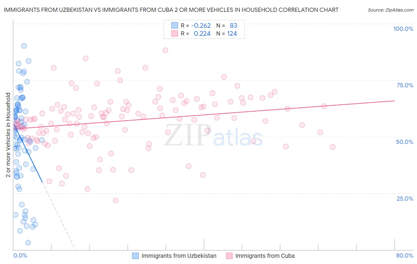 Immigrants from Uzbekistan vs Immigrants from Cuba 2 or more Vehicles in Household
