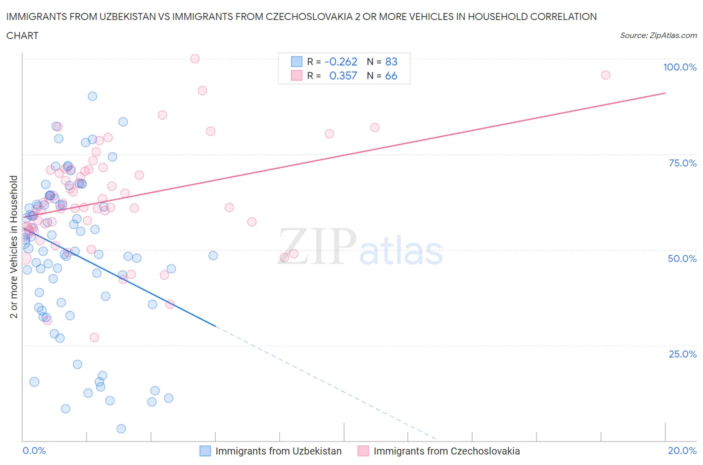Immigrants from Uzbekistan vs Immigrants from Czechoslovakia 2 or more Vehicles in Household