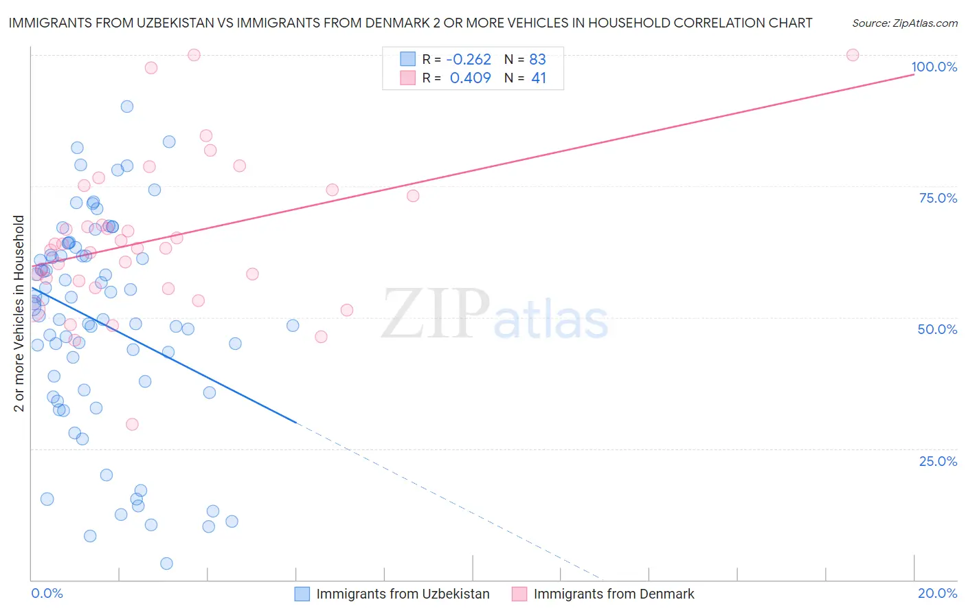 Immigrants from Uzbekistan vs Immigrants from Denmark 2 or more Vehicles in Household