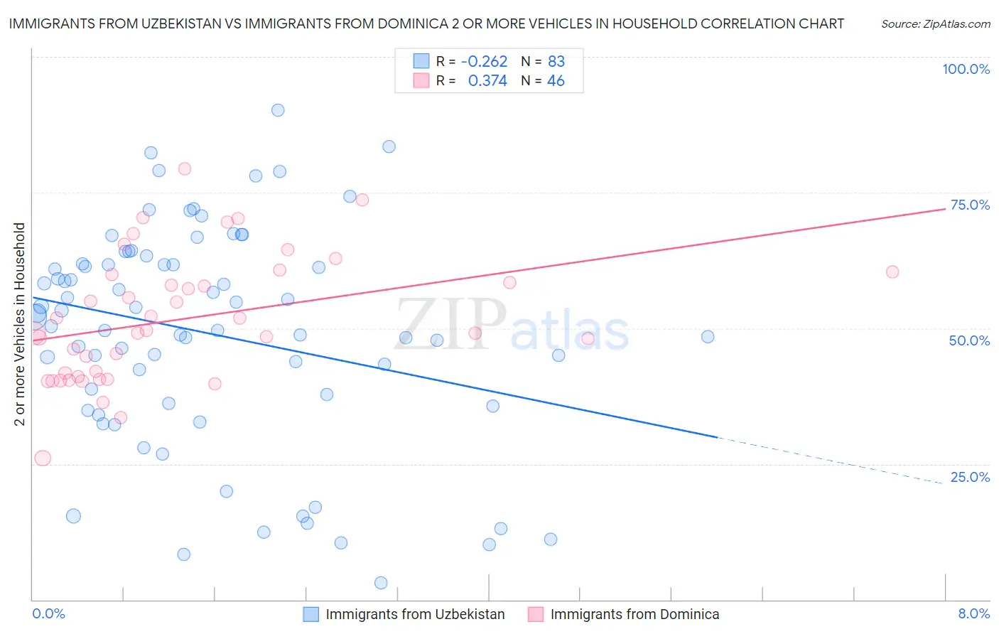 Immigrants from Uzbekistan vs Immigrants from Dominica 2 or more Vehicles in Household