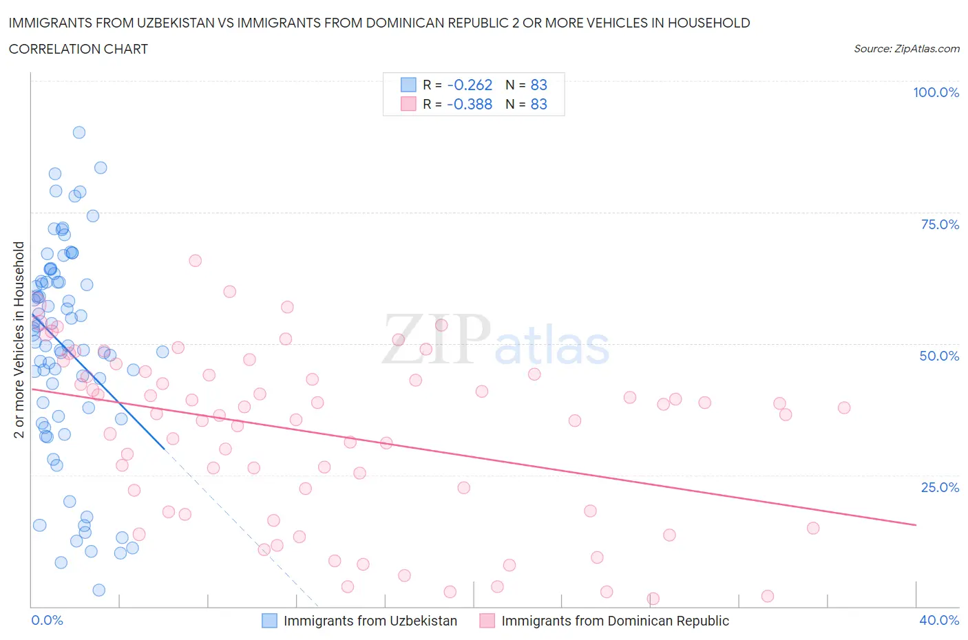 Immigrants from Uzbekistan vs Immigrants from Dominican Republic 2 or more Vehicles in Household