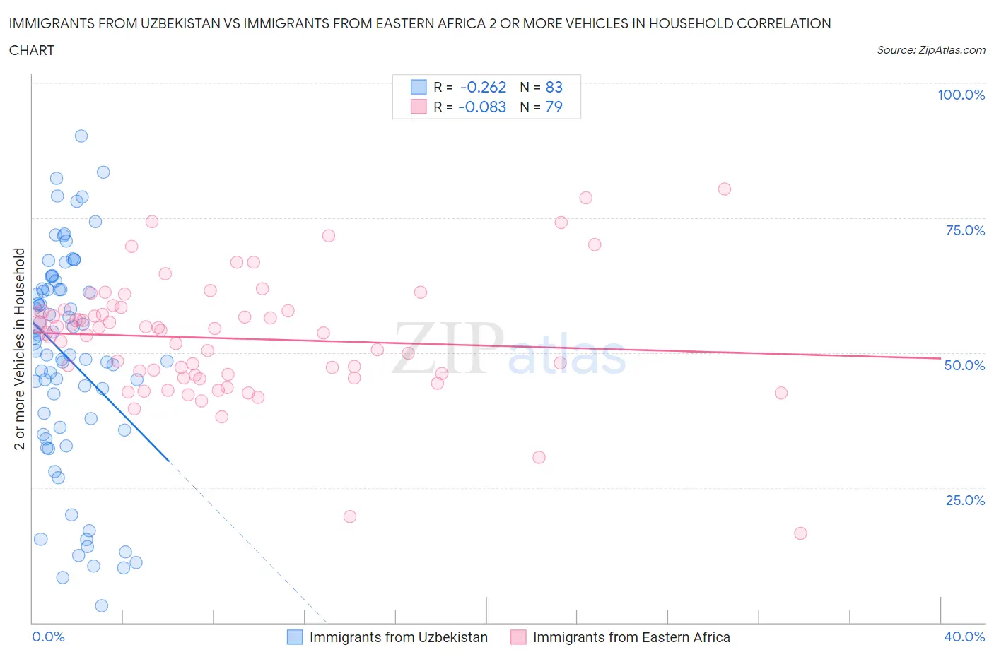 Immigrants from Uzbekistan vs Immigrants from Eastern Africa 2 or more Vehicles in Household