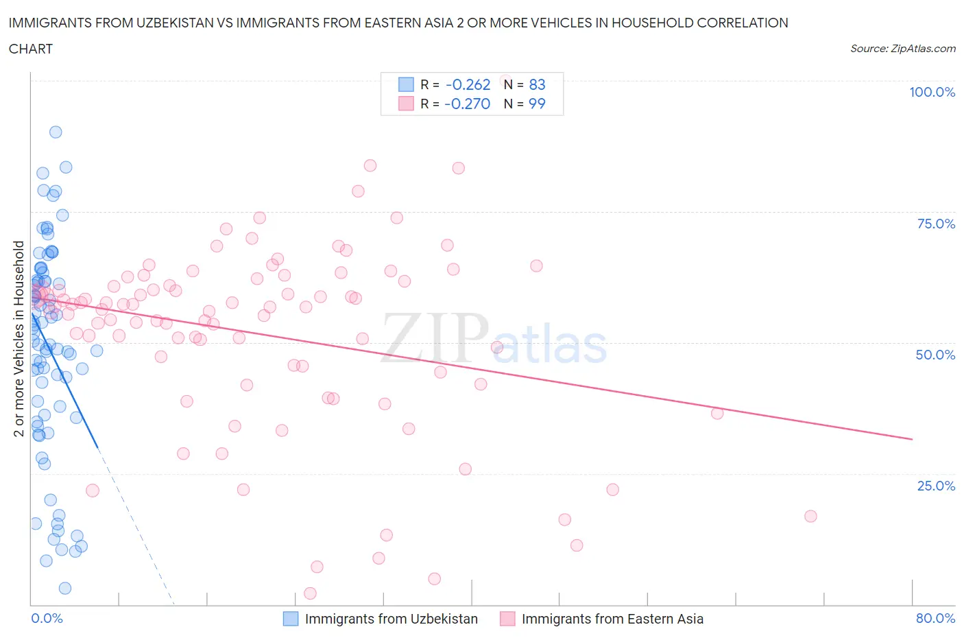 Immigrants from Uzbekistan vs Immigrants from Eastern Asia 2 or more Vehicles in Household