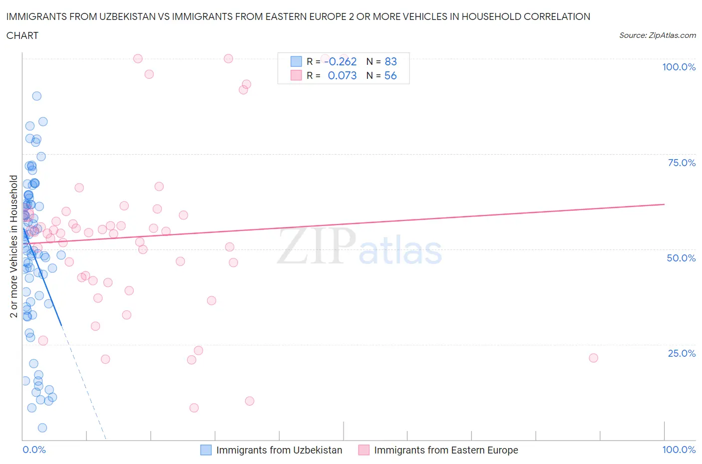 Immigrants from Uzbekistan vs Immigrants from Eastern Europe 2 or more Vehicles in Household
