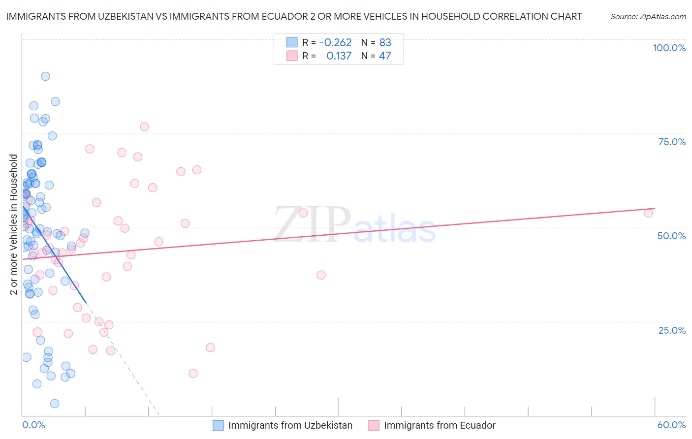 Immigrants from Uzbekistan vs Immigrants from Ecuador 2 or more Vehicles in Household
