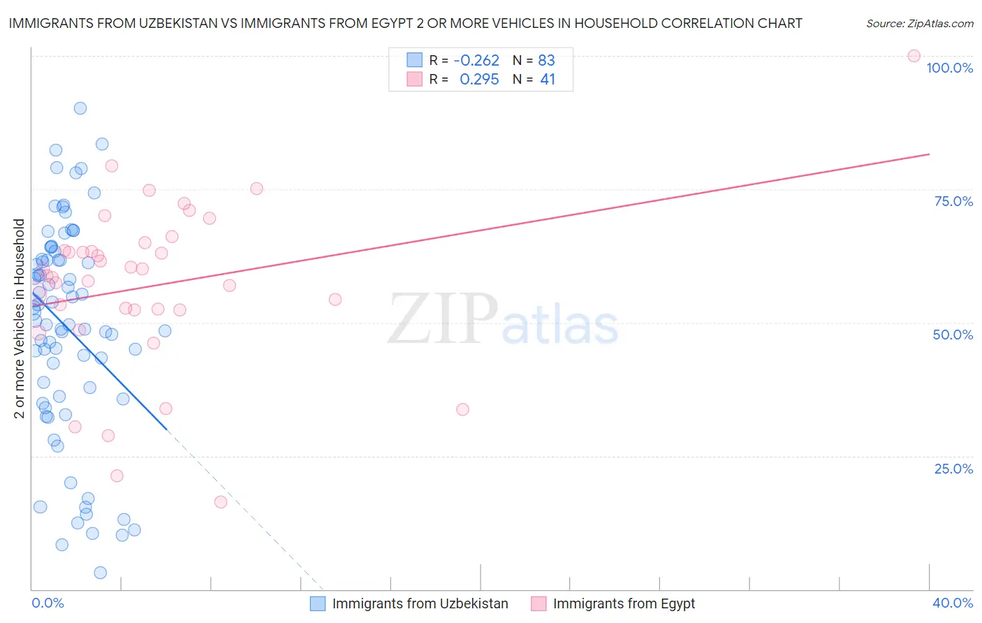 Immigrants from Uzbekistan vs Immigrants from Egypt 2 or more Vehicles in Household