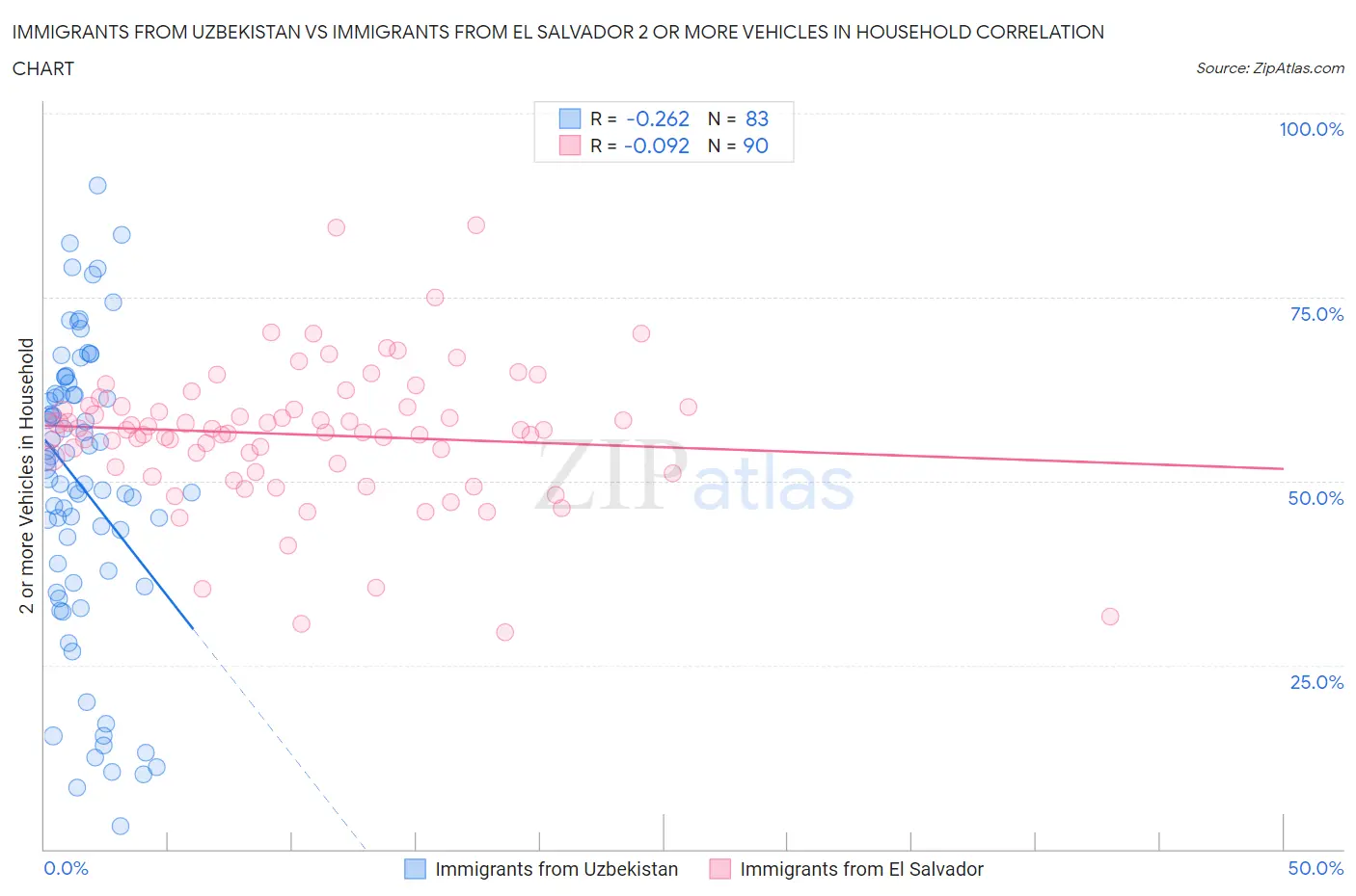 Immigrants from Uzbekistan vs Immigrants from El Salvador 2 or more Vehicles in Household