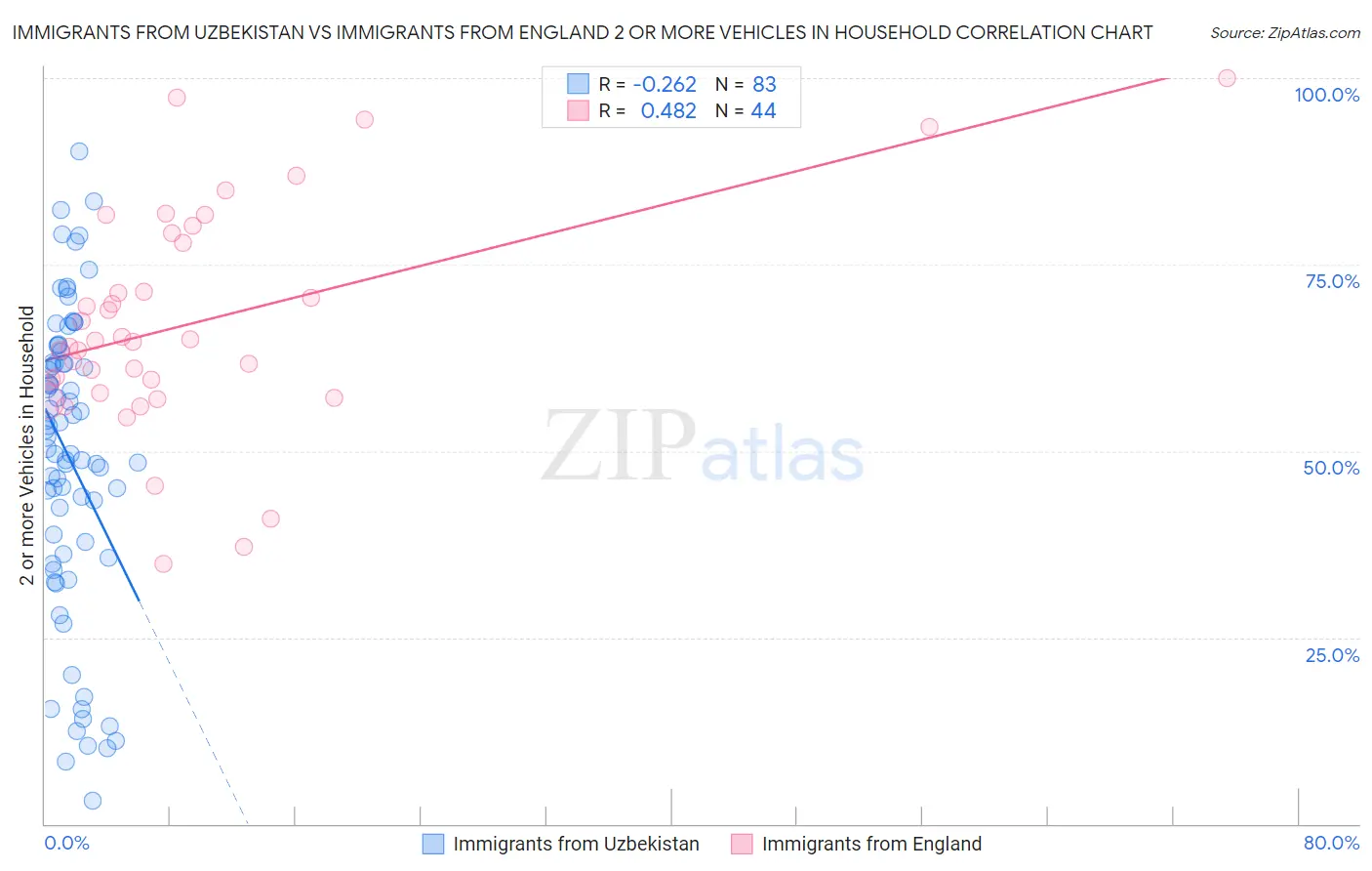 Immigrants from Uzbekistan vs Immigrants from England 2 or more Vehicles in Household