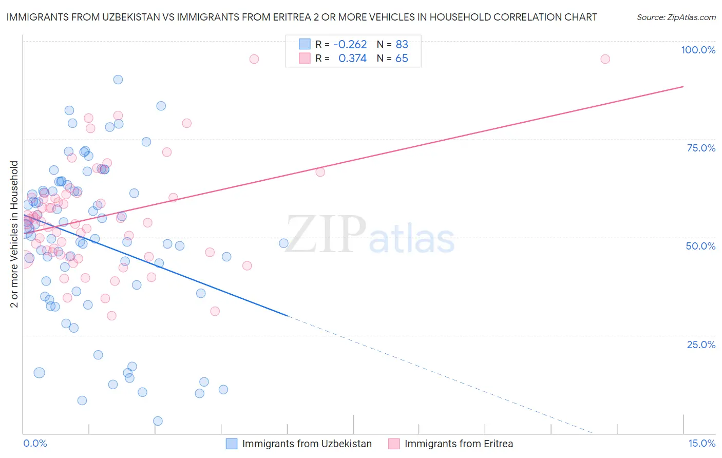 Immigrants from Uzbekistan vs Immigrants from Eritrea 2 or more Vehicles in Household