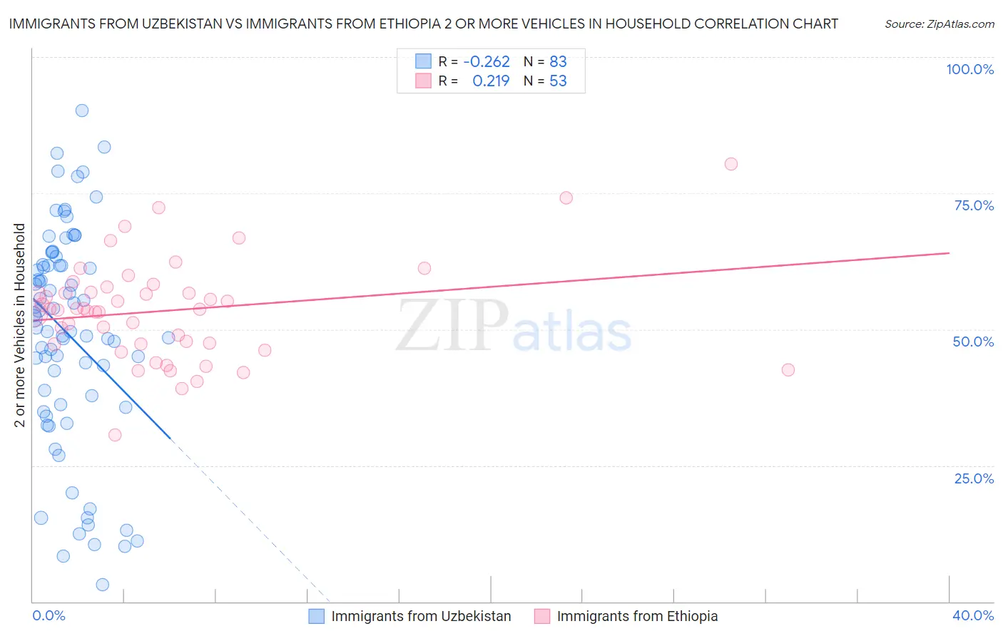 Immigrants from Uzbekistan vs Immigrants from Ethiopia 2 or more Vehicles in Household