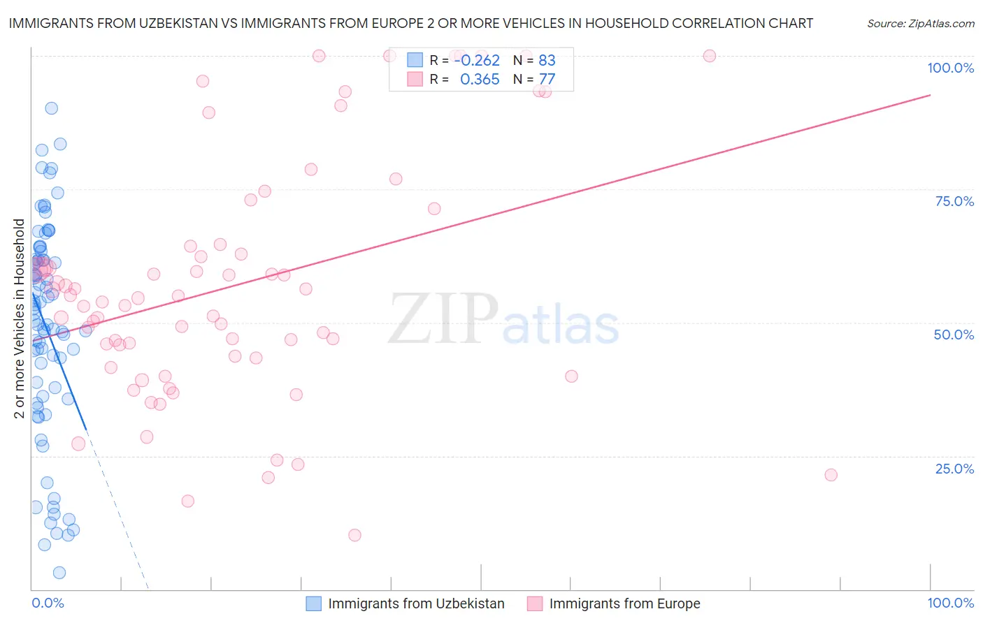 Immigrants from Uzbekistan vs Immigrants from Europe 2 or more Vehicles in Household